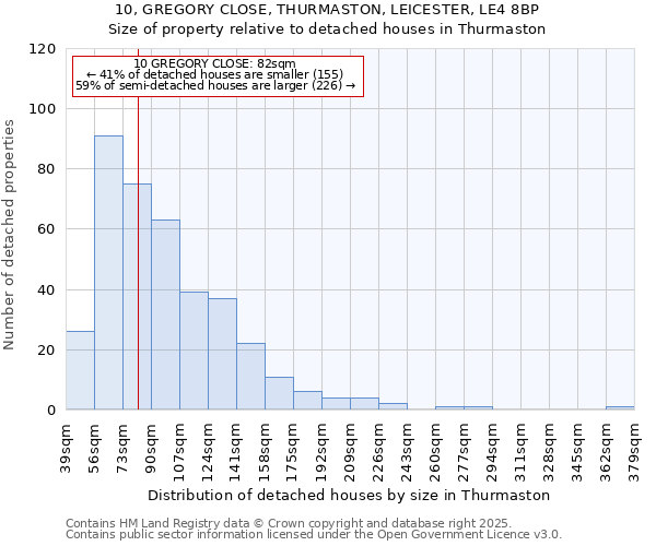 10, GREGORY CLOSE, THURMASTON, LEICESTER, LE4 8BP: Size of property relative to detached houses houses in Thurmaston