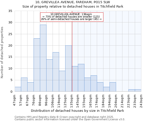 10, GREVILLEA AVENUE, FAREHAM, PO15 5LW: Size of property relative to detached houses houses in Titchfield Park
