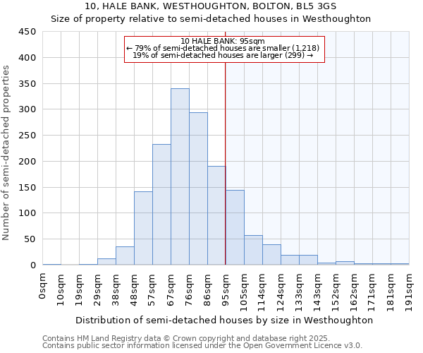 10, HALE BANK, WESTHOUGHTON, BOLTON, BL5 3GS: Size of property relative to semi-detached houses houses in Westhoughton
