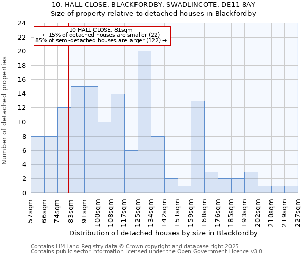 10, HALL CLOSE, BLACKFORDBY, SWADLINCOTE, DE11 8AY: Size of property relative to detached houses houses in Blackfordby