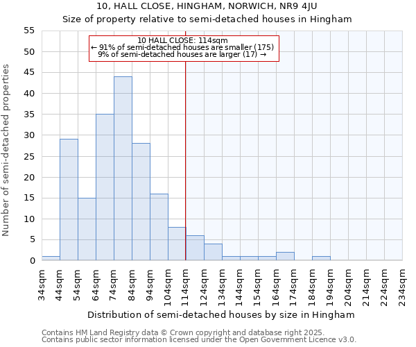 10, HALL CLOSE, HINGHAM, NORWICH, NR9 4JU: Size of property relative to semi-detached houses houses in Hingham