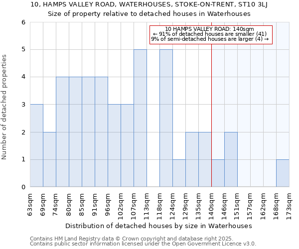 10, HAMPS VALLEY ROAD, WATERHOUSES, STOKE-ON-TRENT, ST10 3LJ: Size of property relative to detached houses houses in Waterhouses