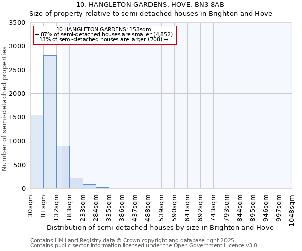 10, HANGLETON GARDENS, HOVE, BN3 8AB: Size of property relative to semi-detached houses houses in Brighton and Hove