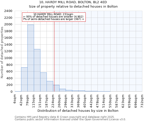 10, HARDY MILL ROAD, BOLTON, BL2 4ED: Size of property relative to detached houses houses in Bolton