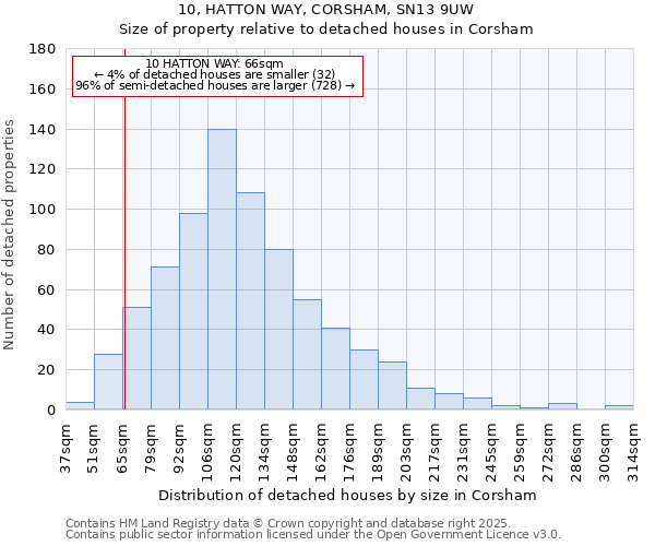 10, HATTON WAY, CORSHAM, SN13 9UW: Size of property relative to detached houses houses in Corsham