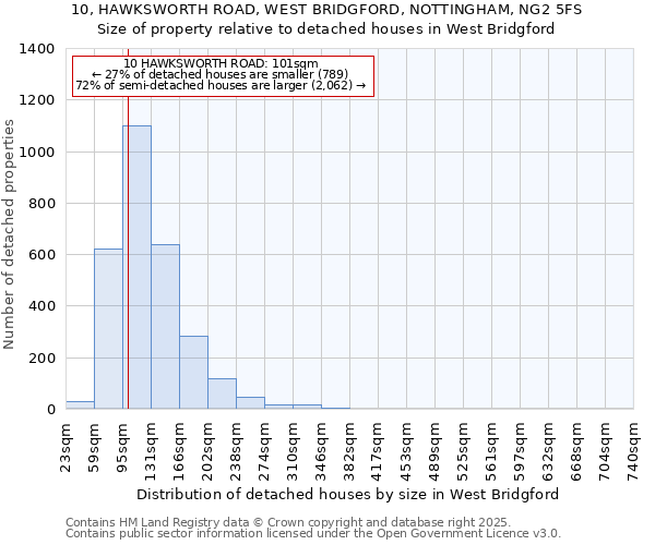 10, HAWKSWORTH ROAD, WEST BRIDGFORD, NOTTINGHAM, NG2 5FS: Size of property relative to detached houses houses in West Bridgford