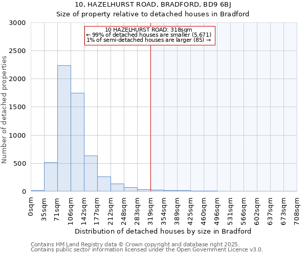 10, HAZELHURST ROAD, BRADFORD, BD9 6BJ: Size of property relative to detached houses houses in Bradford