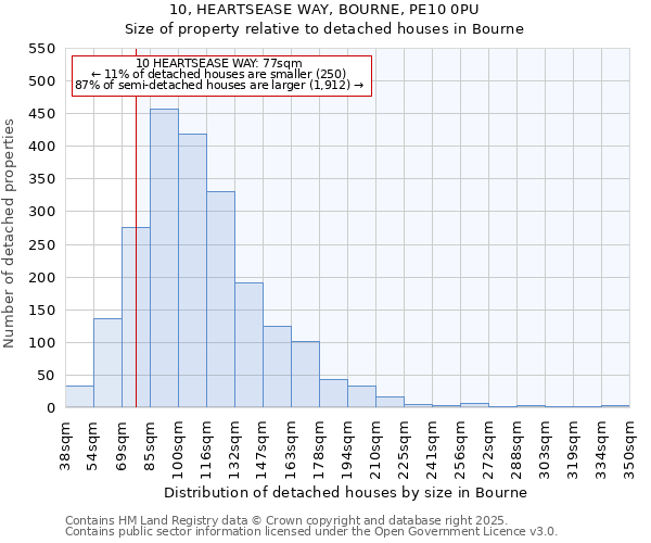 10, HEARTSEASE WAY, BOURNE, PE10 0PU: Size of property relative to detached houses houses in Bourne