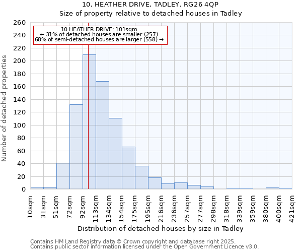 10, HEATHER DRIVE, TADLEY, RG26 4QP: Size of property relative to detached houses houses in Tadley