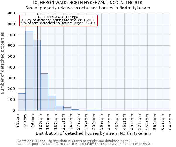 10, HERON WALK, NORTH HYKEHAM, LINCOLN, LN6 9TR: Size of property relative to detached houses houses in North Hykeham