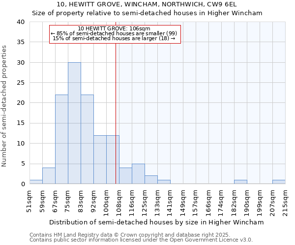10, HEWITT GROVE, WINCHAM, NORTHWICH, CW9 6EL: Size of property relative to semi-detached houses houses in Higher Wincham