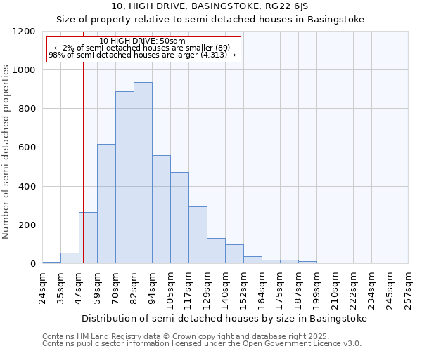 10, HIGH DRIVE, BASINGSTOKE, RG22 6JS: Size of property relative to semi-detached houses houses in Basingstoke