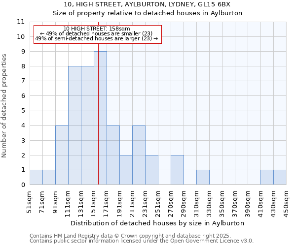 10, HIGH STREET, AYLBURTON, LYDNEY, GL15 6BX: Size of property relative to detached houses houses in Aylburton