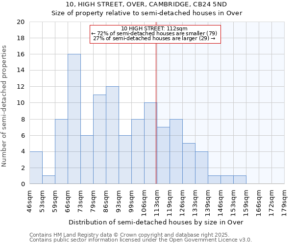 10, HIGH STREET, OVER, CAMBRIDGE, CB24 5ND: Size of property relative to semi-detached houses houses in Over