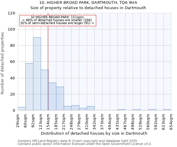 10, HIGHER BROAD PARK, DARTMOUTH, TQ6 9HA: Size of property relative to detached houses houses in Dartmouth