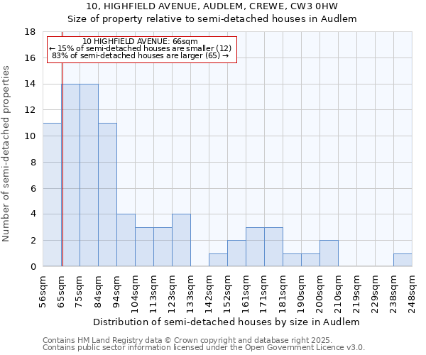 10, HIGHFIELD AVENUE, AUDLEM, CREWE, CW3 0HW: Size of property relative to semi-detached houses houses in Audlem