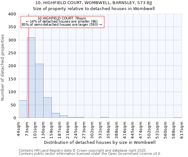 10, HIGHFIELD COURT, WOMBWELL, BARNSLEY, S73 8JJ: Size of property relative to detached houses houses in Wombwell