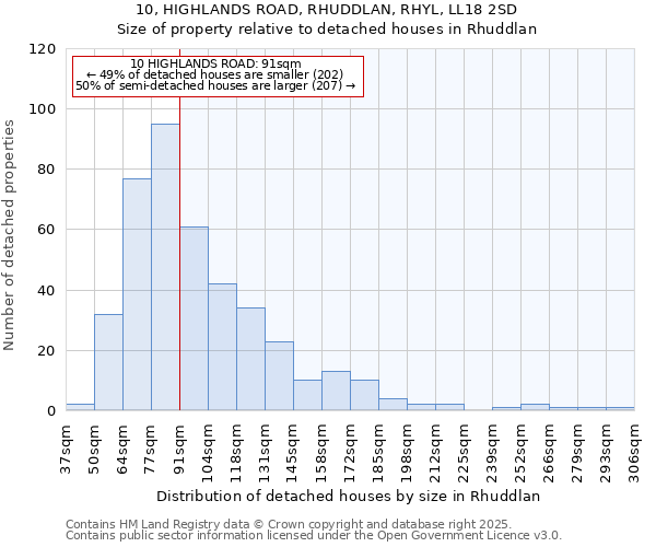 10, HIGHLANDS ROAD, RHUDDLAN, RHYL, LL18 2SD: Size of property relative to detached houses houses in Rhuddlan