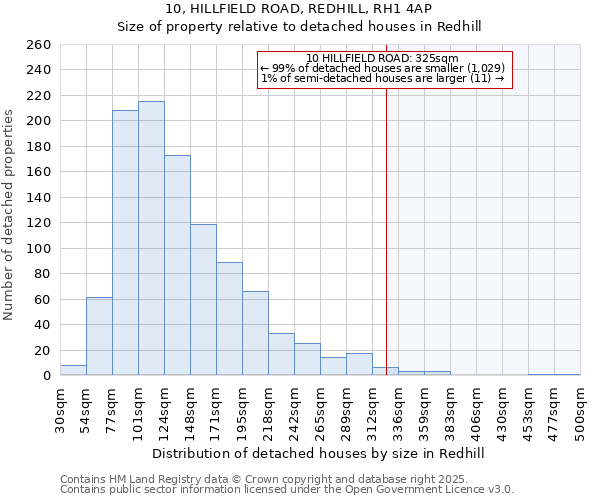10, HILLFIELD ROAD, REDHILL, RH1 4AP: Size of property relative to detached houses houses in Redhill