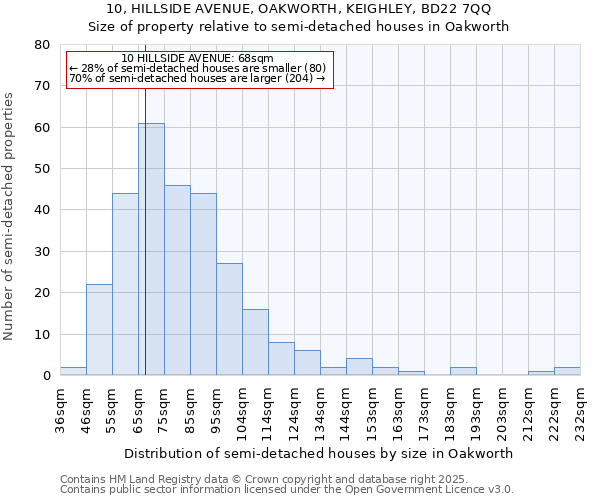 10, HILLSIDE AVENUE, OAKWORTH, KEIGHLEY, BD22 7QQ: Size of property relative to semi-detached houses houses in Oakworth