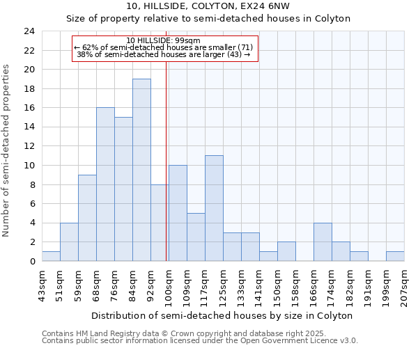 10, HILLSIDE, COLYTON, EX24 6NW: Size of property relative to semi-detached houses houses in Colyton