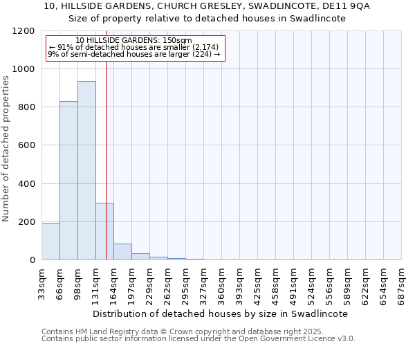 10, HILLSIDE GARDENS, CHURCH GRESLEY, SWADLINCOTE, DE11 9QA: Size of property relative to detached houses houses in Swadlincote