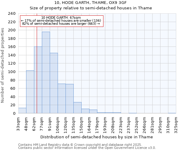 10, HODE GARTH, THAME, OX9 3GF: Size of property relative to semi-detached houses houses in Thame