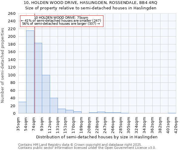10, HOLDEN WOOD DRIVE, HASLINGDEN, ROSSENDALE, BB4 4RQ: Size of property relative to semi-detached houses houses in Haslingden
