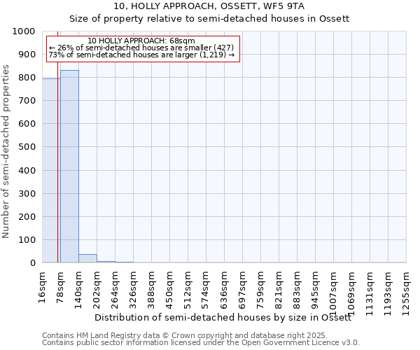 10, HOLLY APPROACH, OSSETT, WF5 9TA: Size of property relative to semi-detached houses houses in Ossett