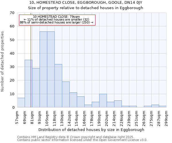 10, HOMESTEAD CLOSE, EGGBOROUGH, GOOLE, DN14 0JY: Size of property relative to detached houses houses in Eggborough
