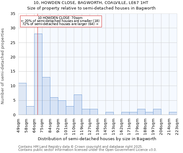 10, HOWDEN CLOSE, BAGWORTH, COALVILLE, LE67 1HT: Size of property relative to semi-detached houses houses in Bagworth