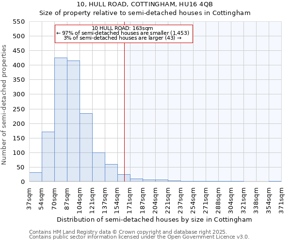 10, HULL ROAD, COTTINGHAM, HU16 4QB: Size of property relative to semi-detached houses houses in Cottingham