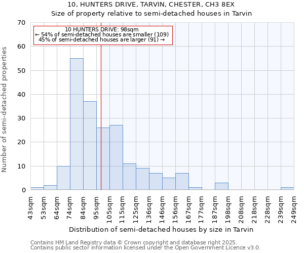 10, HUNTERS DRIVE, TARVIN, CHESTER, CH3 8EX: Size of property relative to semi-detached houses houses in Tarvin