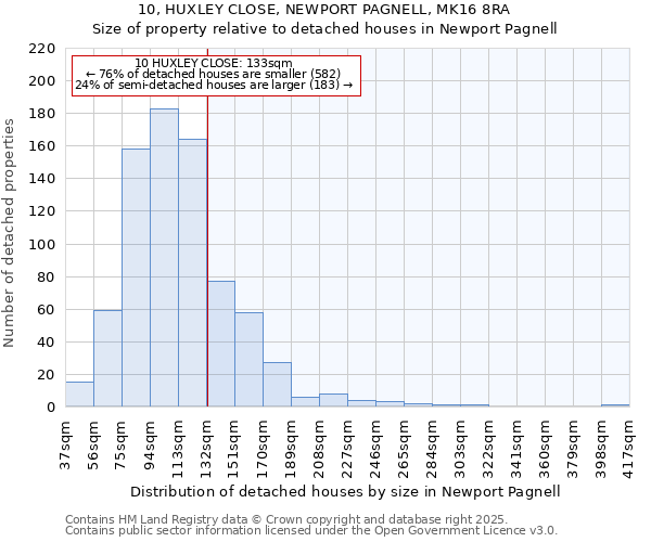 10, HUXLEY CLOSE, NEWPORT PAGNELL, MK16 8RA: Size of property relative to detached houses houses in Newport Pagnell