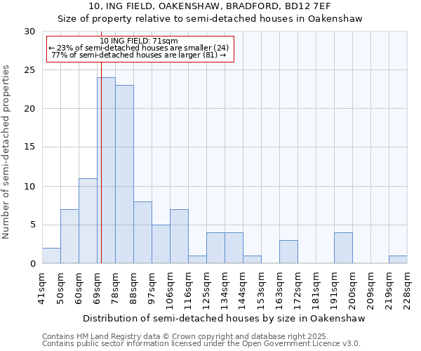 10, ING FIELD, OAKENSHAW, BRADFORD, BD12 7EF: Size of property relative to semi-detached houses houses in Oakenshaw