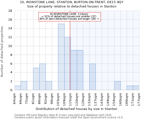 10, IRONSTONE LANE, STANTON, BURTON-ON-TRENT, DE15 9QY: Size of property relative to detached houses houses in Stanton