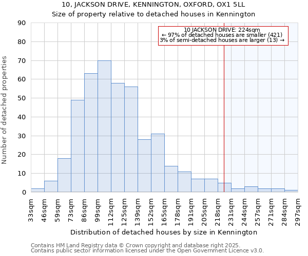 10, JACKSON DRIVE, KENNINGTON, OXFORD, OX1 5LL: Size of property relative to detached houses houses in Kennington