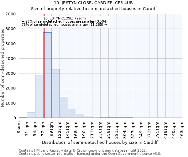 10, JESTYN CLOSE, CARDIFF, CF5 4UR: Size of property relative to semi-detached houses houses in Cardiff