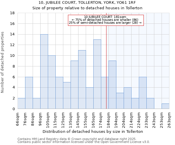 10, JUBILEE COURT, TOLLERTON, YORK, YO61 1RF: Size of property relative to detached houses houses in Tollerton