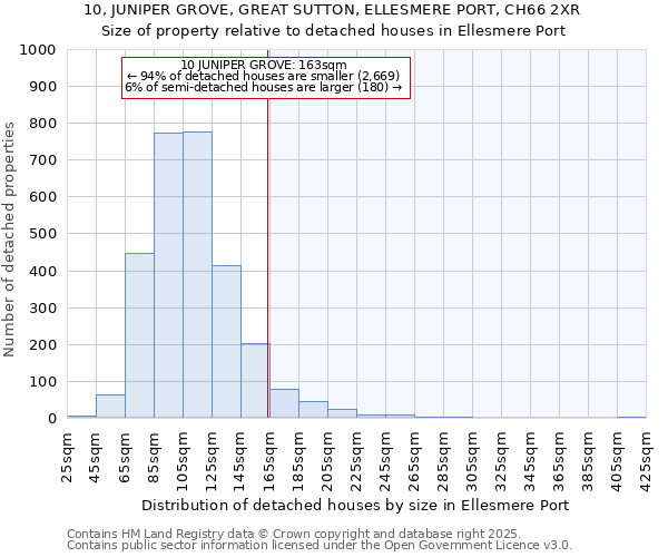 10, JUNIPER GROVE, GREAT SUTTON, ELLESMERE PORT, CH66 2XR: Size of property relative to detached houses houses in Ellesmere Port