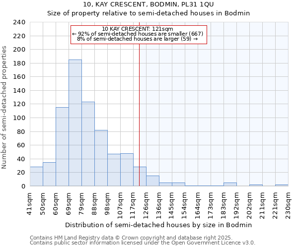 10, KAY CRESCENT, BODMIN, PL31 1QU: Size of property relative to semi-detached houses houses in Bodmin