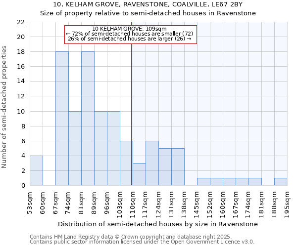 10, KELHAM GROVE, RAVENSTONE, COALVILLE, LE67 2BY: Size of property relative to semi-detached houses houses in Ravenstone