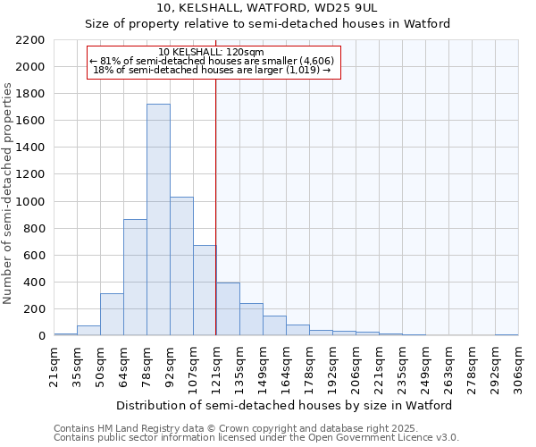 10, KELSHALL, WATFORD, WD25 9UL: Size of property relative to semi-detached houses houses in Watford