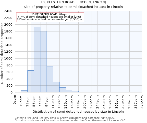 10, KELSTERN ROAD, LINCOLN, LN6 3NJ: Size of property relative to semi-detached houses houses in Lincoln