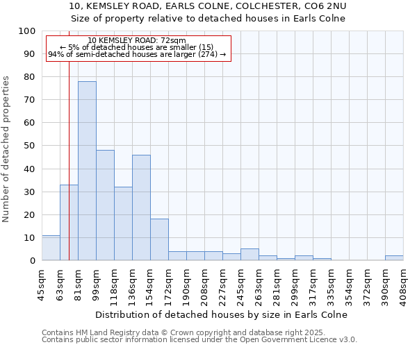 10, KEMSLEY ROAD, EARLS COLNE, COLCHESTER, CO6 2NU: Size of property relative to detached houses houses in Earls Colne