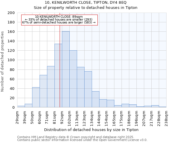 10, KENILWORTH CLOSE, TIPTON, DY4 8EQ: Size of property relative to detached houses houses in Tipton