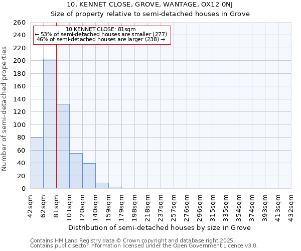 10, KENNET CLOSE, GROVE, WANTAGE, OX12 0NJ: Size of property relative to semi-detached houses houses in Grove