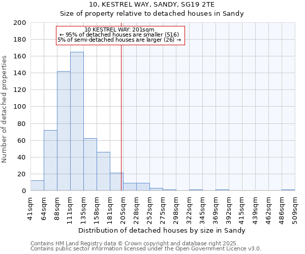 10, KESTREL WAY, SANDY, SG19 2TE: Size of property relative to detached houses houses in Sandy