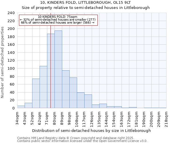 10, KINDERS FOLD, LITTLEBOROUGH, OL15 9LT: Size of property relative to semi-detached houses houses in Littleborough