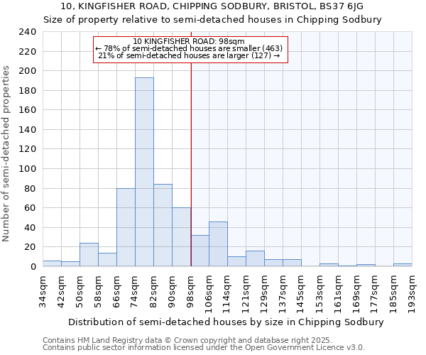 10, KINGFISHER ROAD, CHIPPING SODBURY, BRISTOL, BS37 6JG: Size of property relative to semi-detached houses houses in Chipping Sodbury